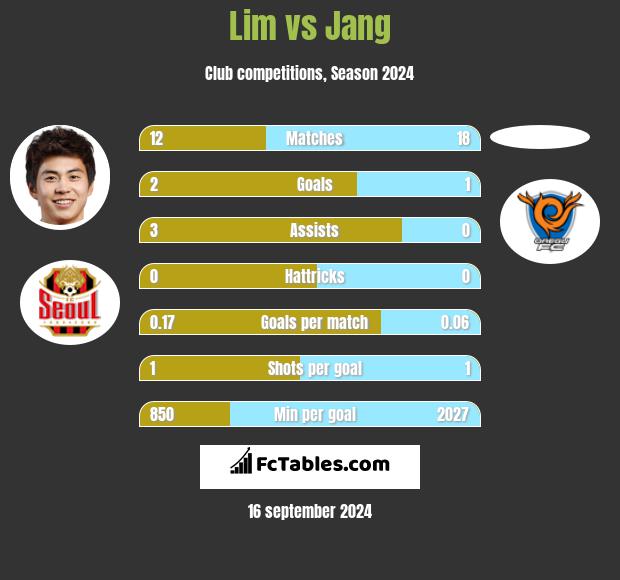 Lim vs Jang h2h player stats