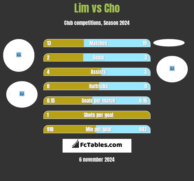 Lim vs Cho h2h player stats