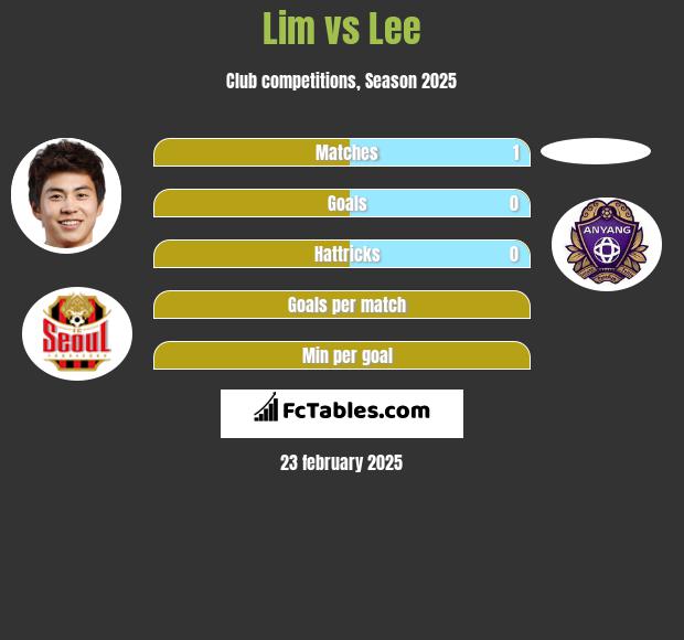 Lim vs Lee h2h player stats