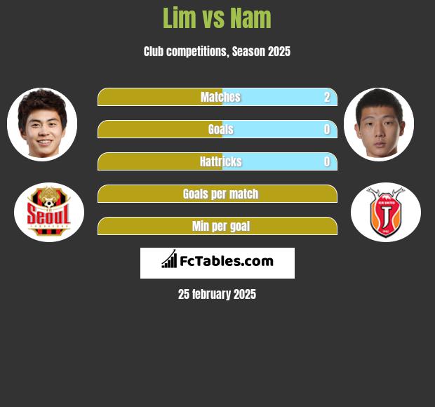 Lim vs Nam h2h player stats