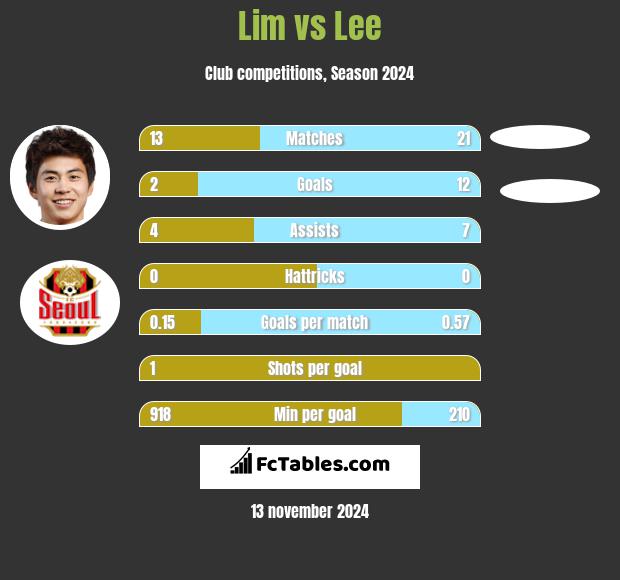 Lim vs Lee h2h player stats