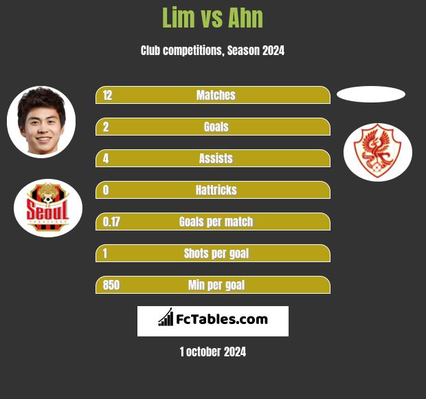 Lim vs Ahn h2h player stats