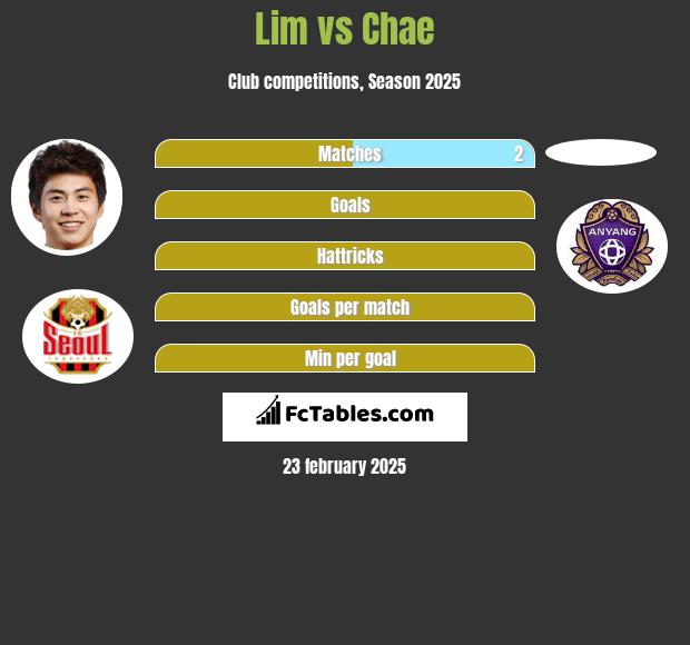 Lim vs Chae h2h player stats