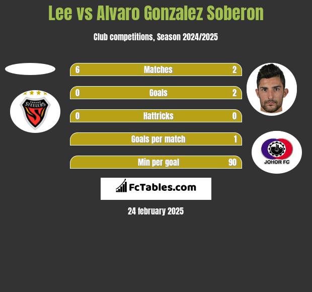 Lee vs Alvaro Gonzalez Soberon h2h player stats