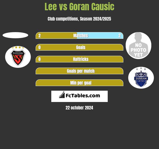 Lee vs Goran Causic h2h player stats