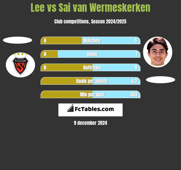 Lee vs Sai van Wermeskerken h2h player stats