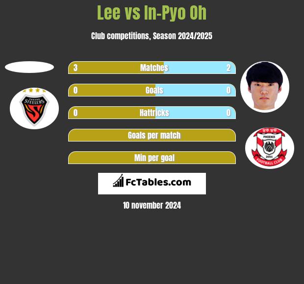 Lee vs In-Pyo Oh h2h player stats