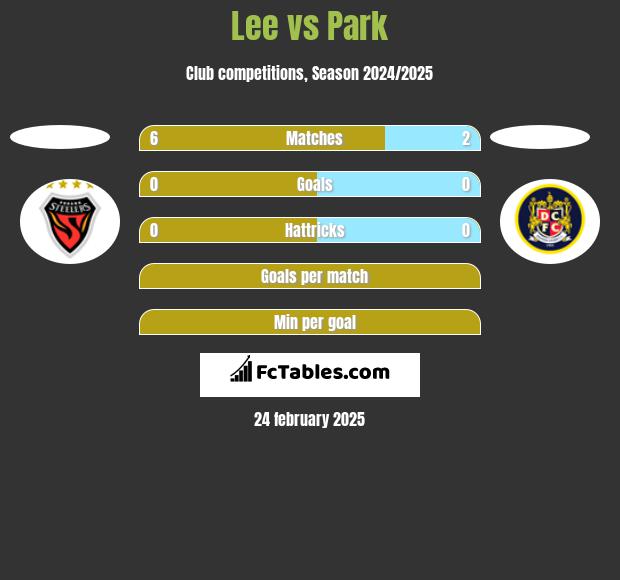 Lee vs Park h2h player stats