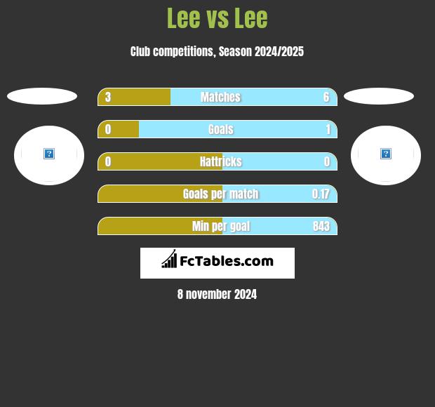 Lee vs Lee h2h player stats