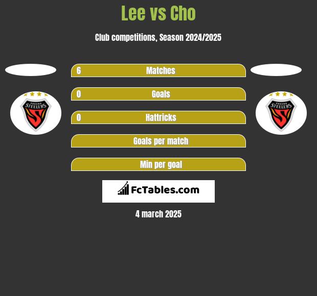 Lee vs Cho h2h player stats