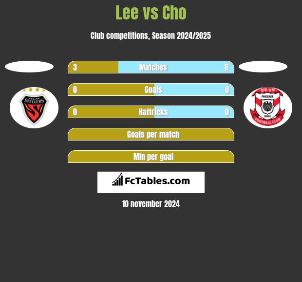 Lee vs Cho h2h player stats