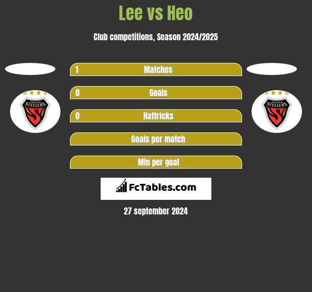 Lee vs Heo h2h player stats