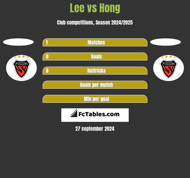 Lee vs Hong h2h player stats