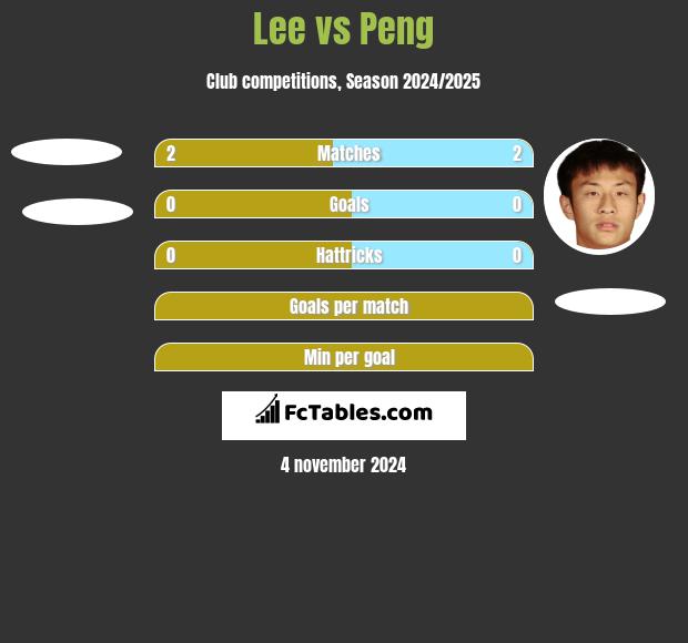 Lee vs Peng h2h player stats