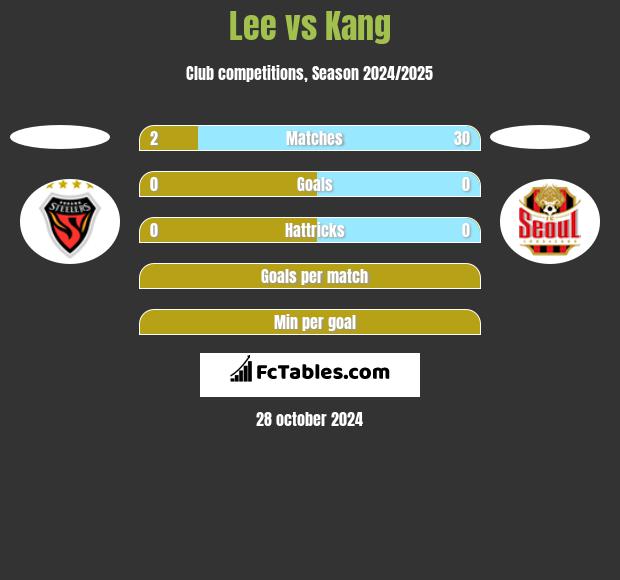 Lee vs Kang h2h player stats