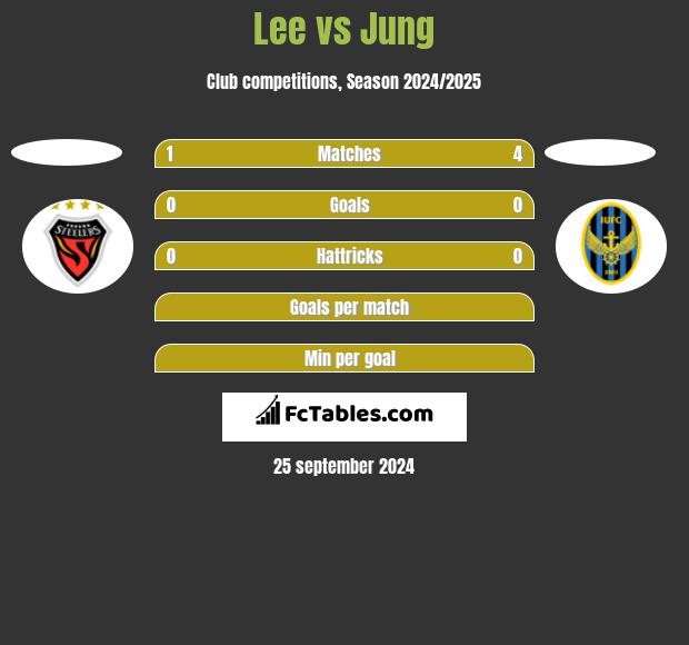 Lee vs Jung h2h player stats