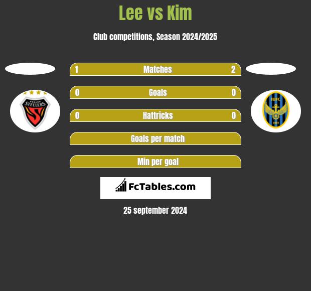 Lee vs Kim h2h player stats