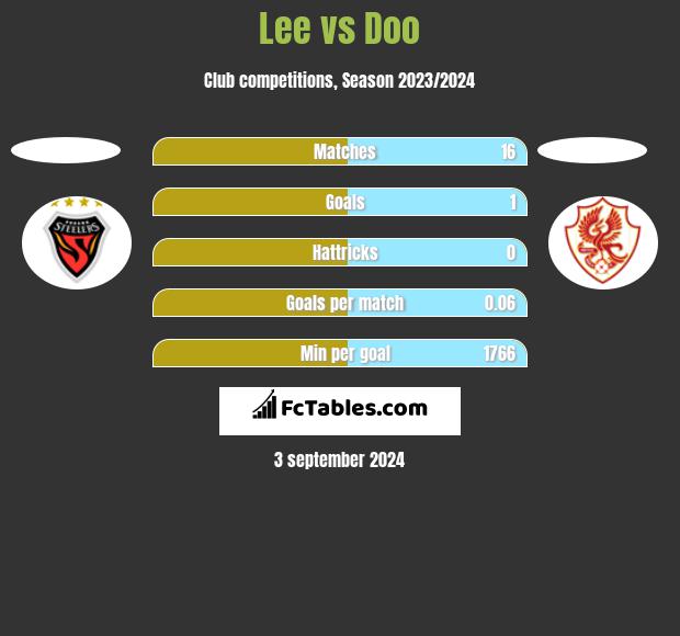 Lee vs Doo h2h player stats