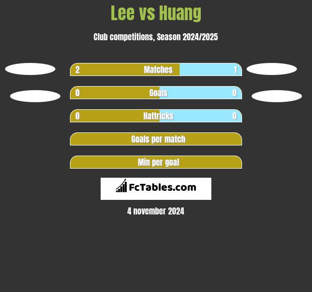 Lee vs Huang h2h player stats