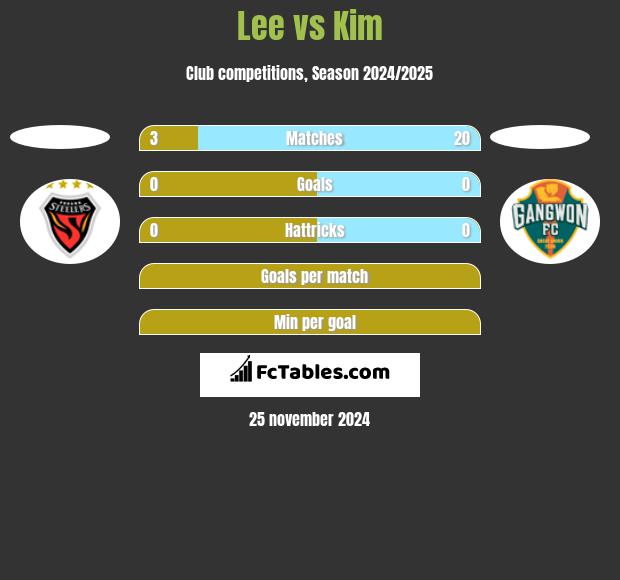 Lee vs Kim h2h player stats