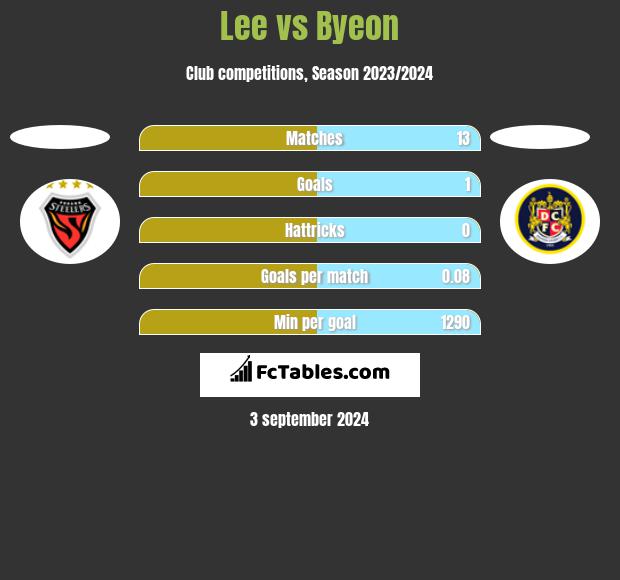 Lee vs Byeon h2h player stats