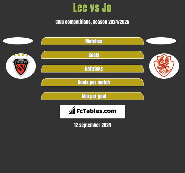 Lee vs Jo h2h player stats