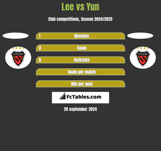 Lee vs Yun h2h player stats