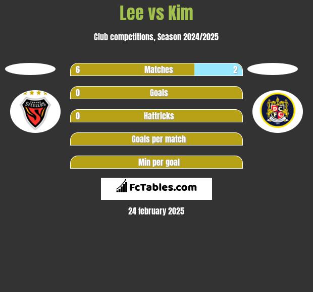 Lee vs Kim h2h player stats