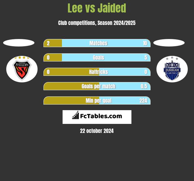 Lee vs Jaided h2h player stats