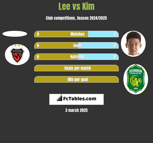 Lee vs Kim h2h player stats