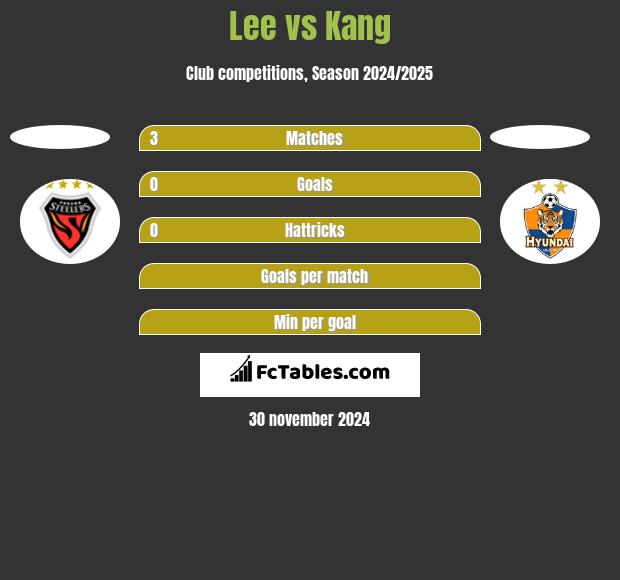 Lee vs Kang h2h player stats