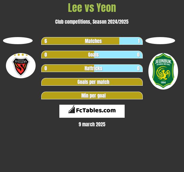 Lee vs Yeon h2h player stats