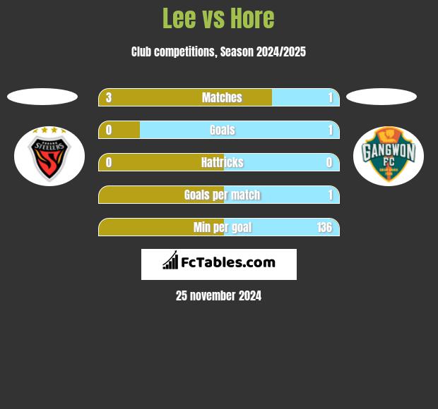 Lee vs Hore h2h player stats