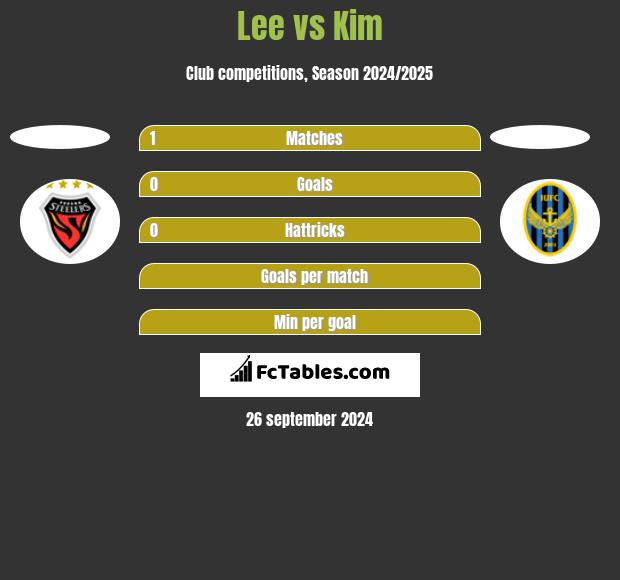 Lee vs Kim h2h player stats