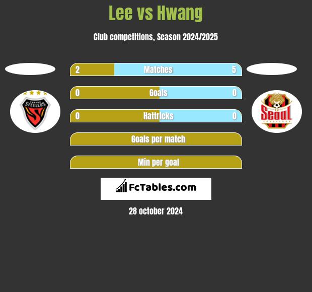 Lee vs Hwang h2h player stats