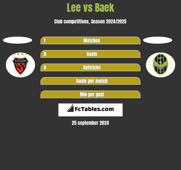 Lee vs Baek h2h player stats