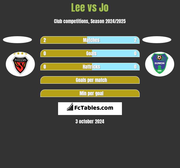 Lee vs Jo h2h player stats