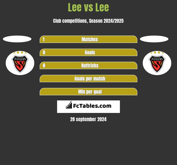 Lee vs Lee h2h player stats