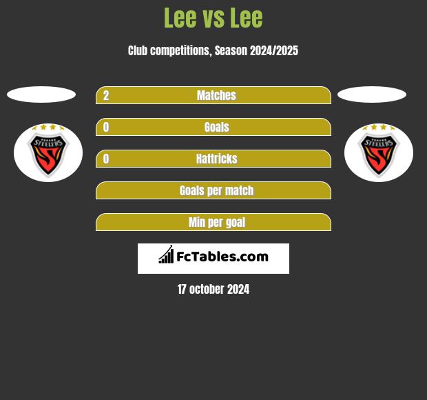 Lee vs Lee h2h player stats