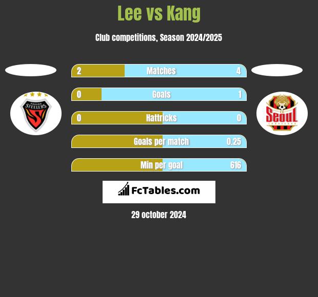 Lee vs Kang h2h player stats