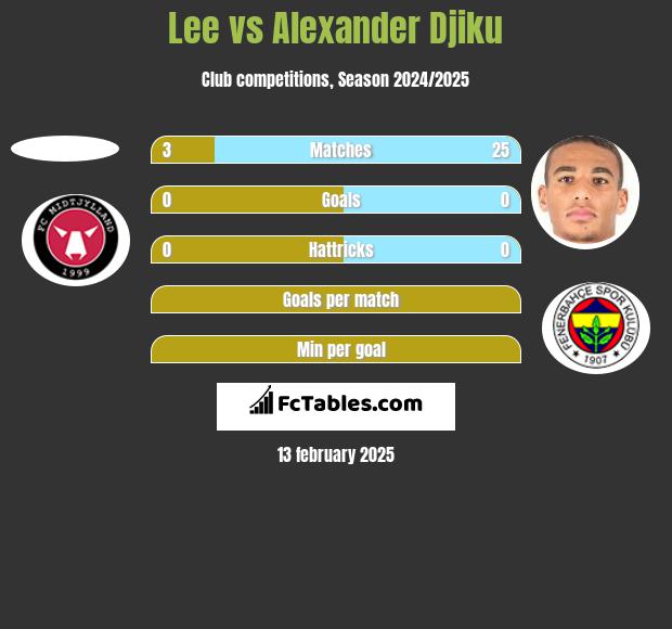 Lee vs Alexander Djiku h2h player stats