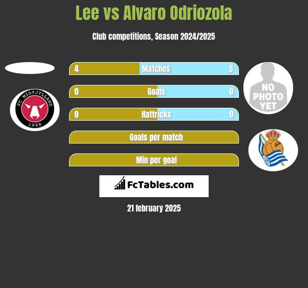 Lee vs Alvaro Odriozola h2h player stats