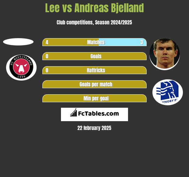 Lee vs Andreas Bjelland h2h player stats