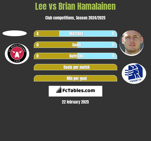 Lee vs Brian Hamalainen h2h player stats