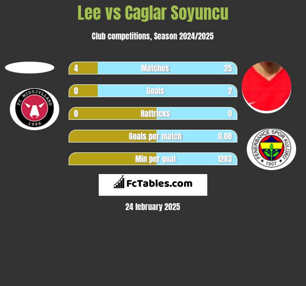 Lee vs Caglar Soyuncu h2h player stats