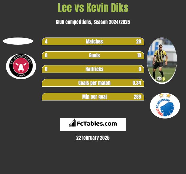 Lee vs Kevin Diks h2h player stats