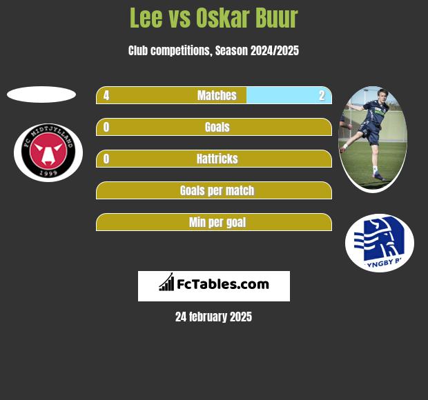 Lee vs Oskar Buur h2h player stats