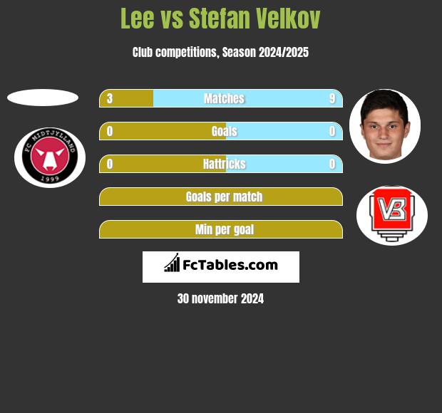 Lee vs Stefan Velkov h2h player stats