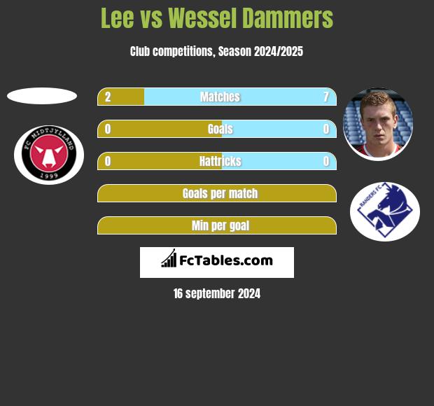 Lee vs Wessel Dammers h2h player stats