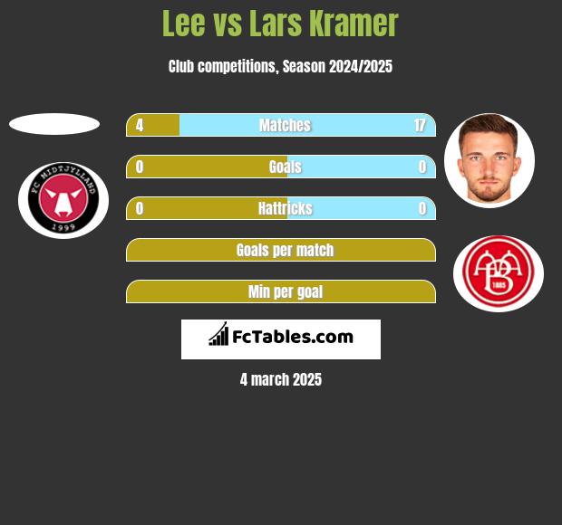 Lee vs Lars Kramer h2h player stats